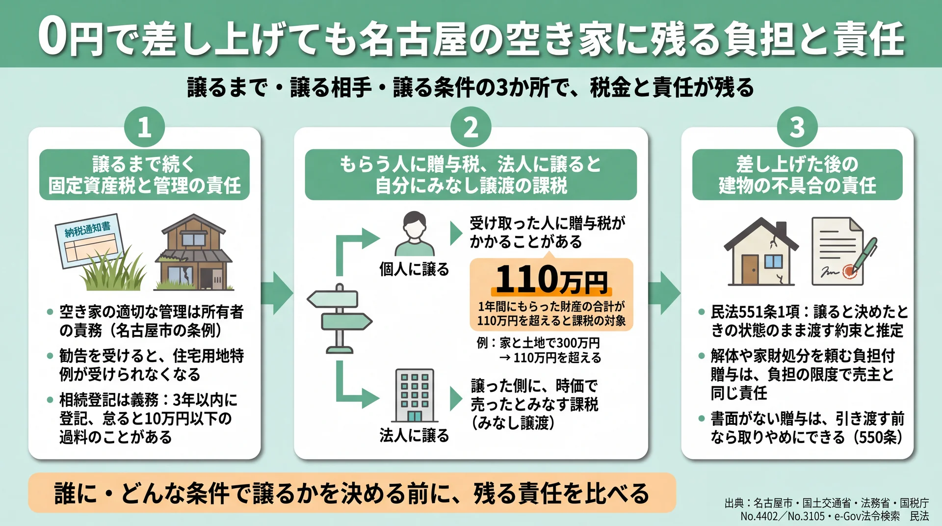 譲るまでの税と管理、個人と法人で変わる贈与税・みなし譲渡、贈与後の民法551条の責任を3段で整理した図