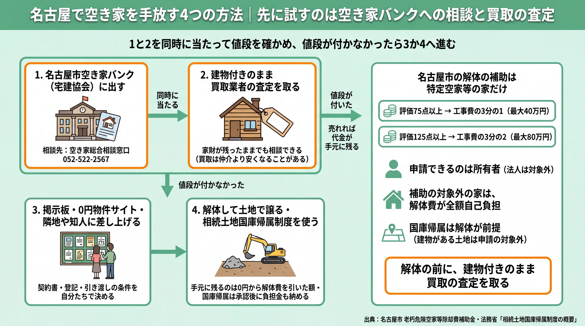 空き家バンク相談と買取査定を同時に当たり、値段が付かなければ差し上げるか解体へ進む順番と解体補助の条件の図