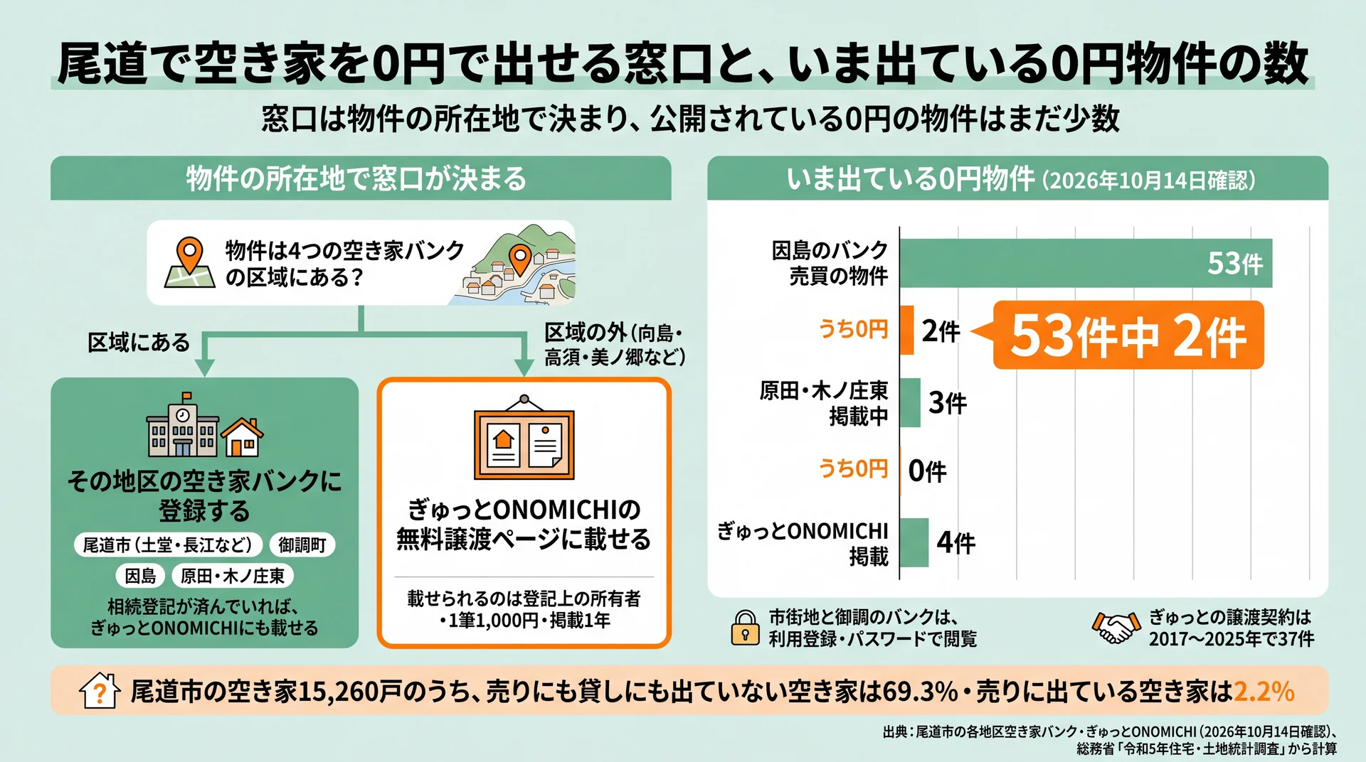 所在地が4つのバンクの区域内ならバンク、区域外はぎゅっとONOMICHIに出す流れと、因島の売買53件中0円2件を示す図