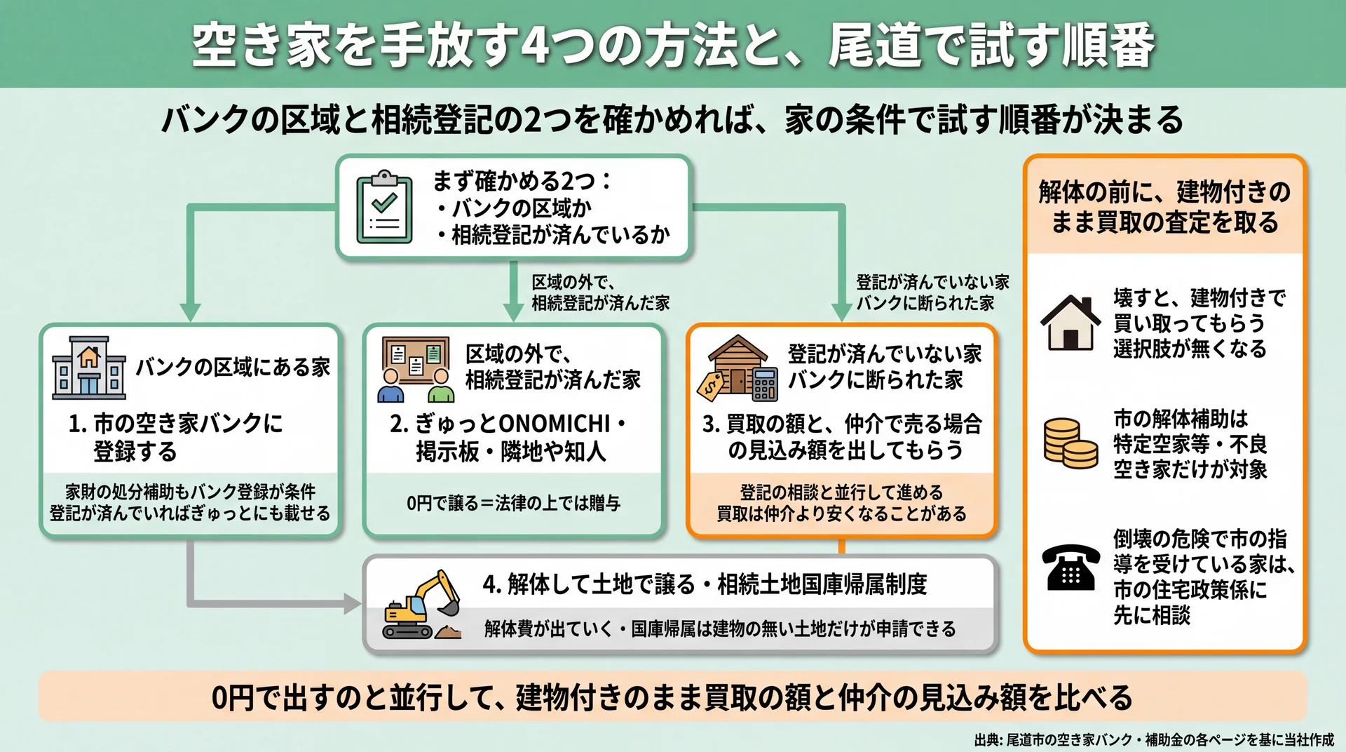 バンクの区域と相続登記の有無で、バンク登録・ぎゅっとや隣地・買取と仲介の査定・解体の順に分かれる判断図