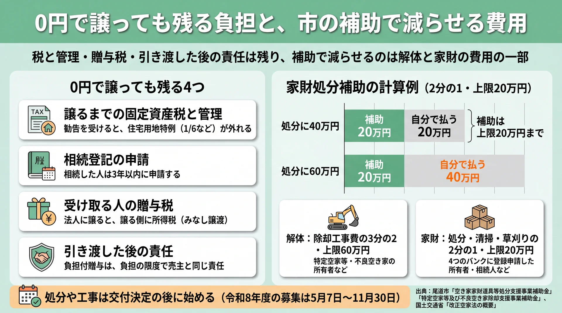 0円で譲っても残る税・登記・贈与税・責任の4つと、家財処分60万円なら補助20万円・自己負担40万円の計算例