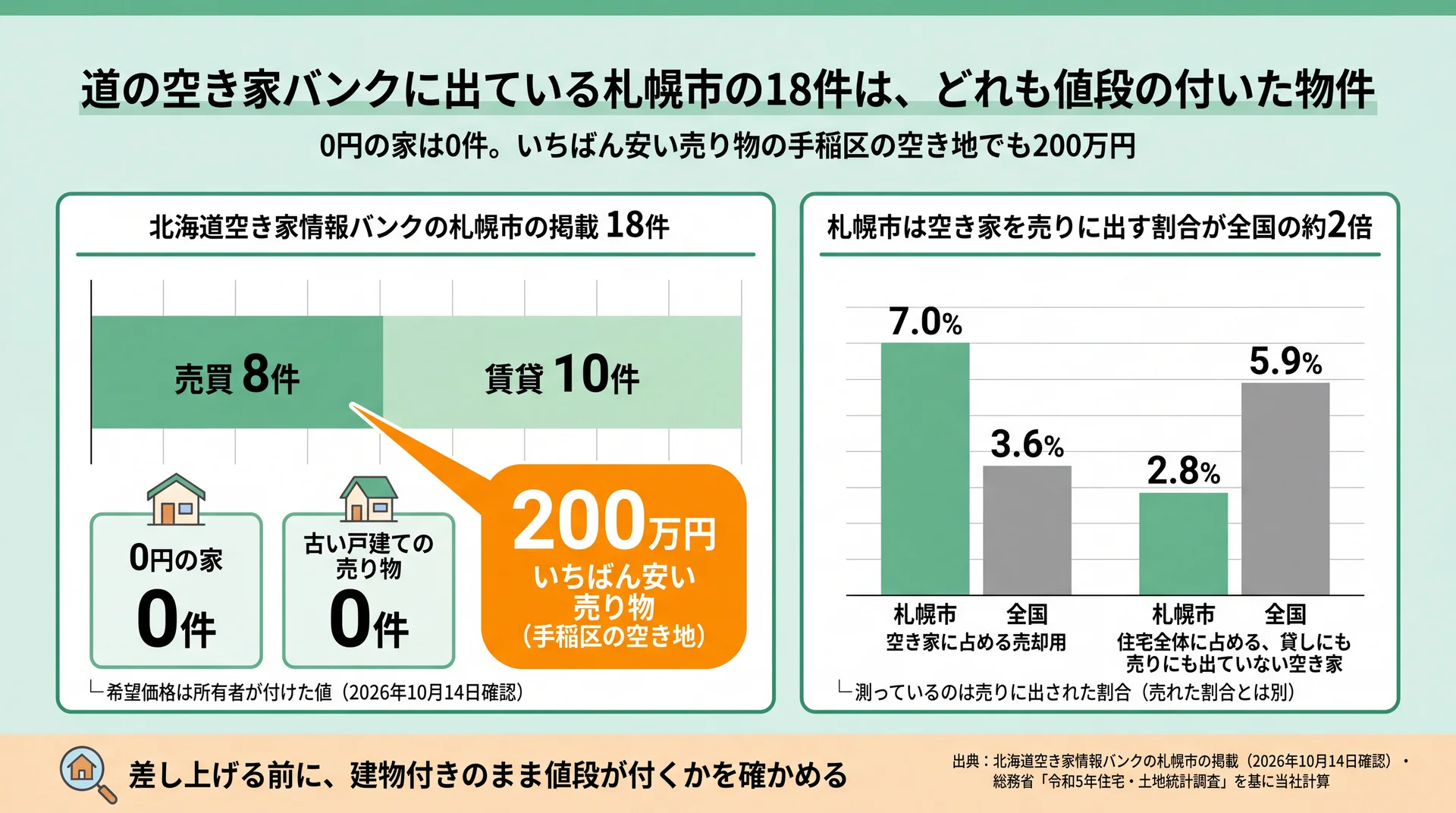 道のバンクの札幌市18件は売買8件・賃貸10件で0円の家は0件、売却用の空き家は全国3.6%に対し7.0%と示す図