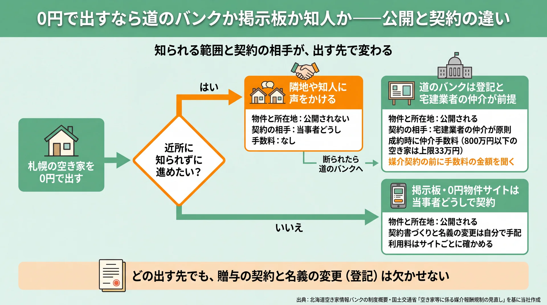 近所に知られたくないかで隣地・知人、道のバンク、掲示板に分け、公開範囲と契約の相手を示す分岐図
