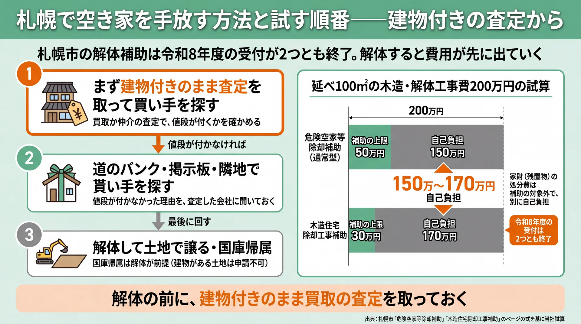 査定、差し上げる、解体・国庫帰属の順番と、延べ100㎡・工事費200万円で自己負担150万〜170万円の試算図