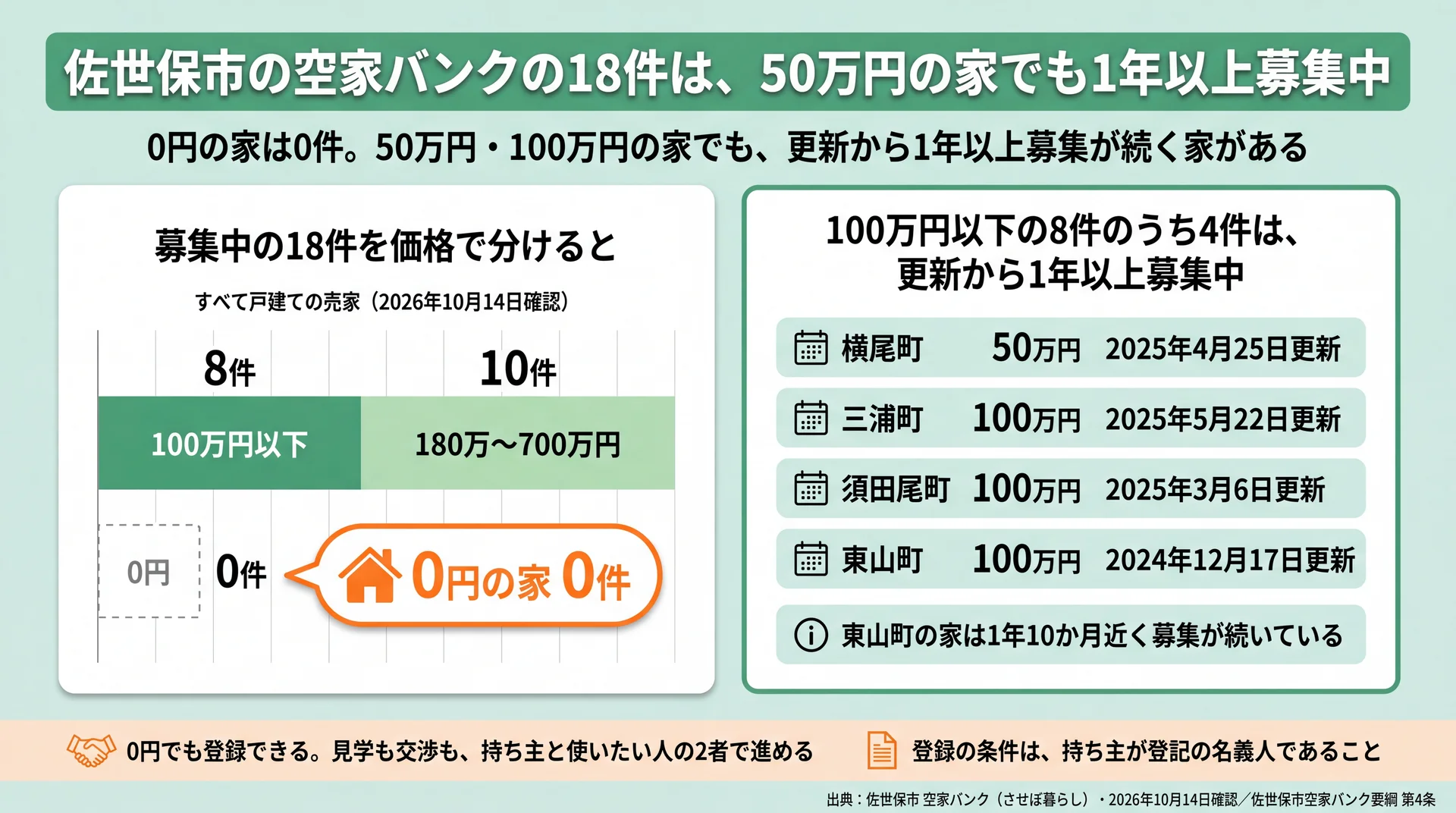 佐世保市空家バンク18件に0円の家はなく、100万円以下8件のうち4件が更新から1年以上募集中であることを示す図