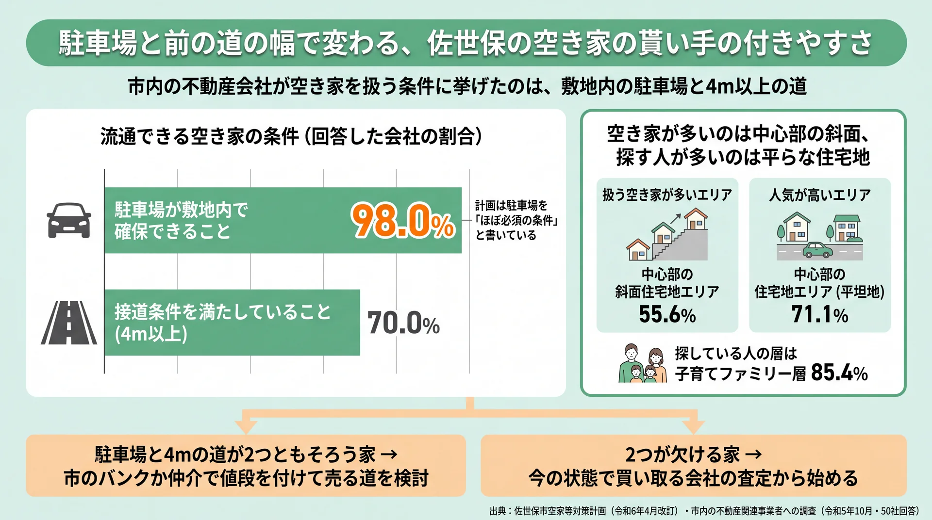 市内の不動産会社の98.0%が敷地内の駐車場、70.0%が4m以上の接道を空き家流通の条件に挙げたことを示す図