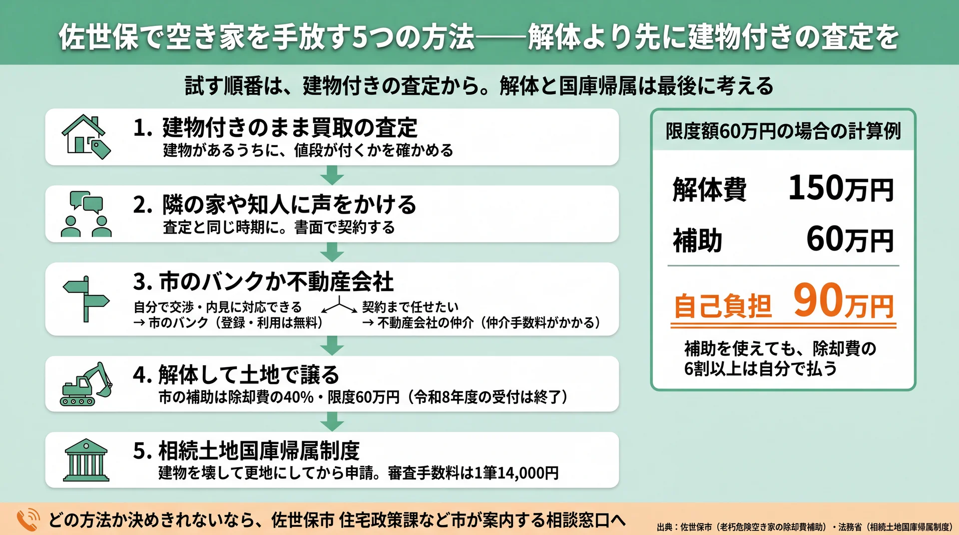 建物付きの査定から国庫帰属までの5つの方法の試す順番と、解体費150万円で補助60万円・自己負担90万円になる計算例