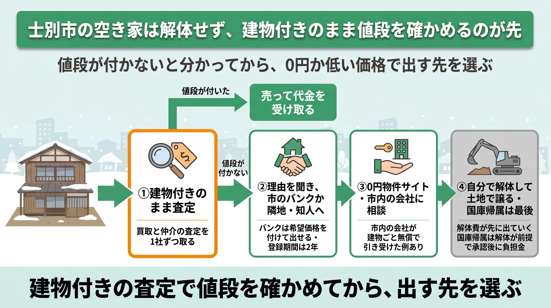 建物付きの査定から市のバンク、0円物件サイト・市内の会社、解体・国庫帰属へ進む試す順番の図