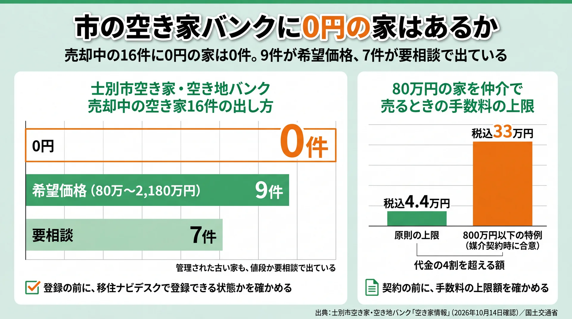 士別市の空き家バンク売却16件の内訳(0円0件・希望価格9件・要相談7件)と80万円の家の仲介手数料上限の比較