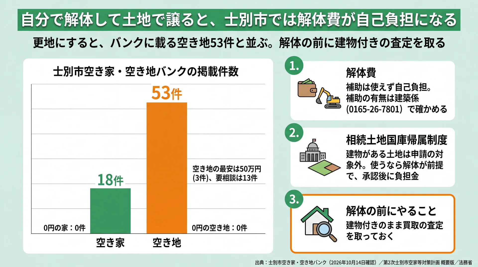 士別市のバンクに載る空き家18件と空き地53件の比較と、解体費・国庫帰属・解体前の査定の3点