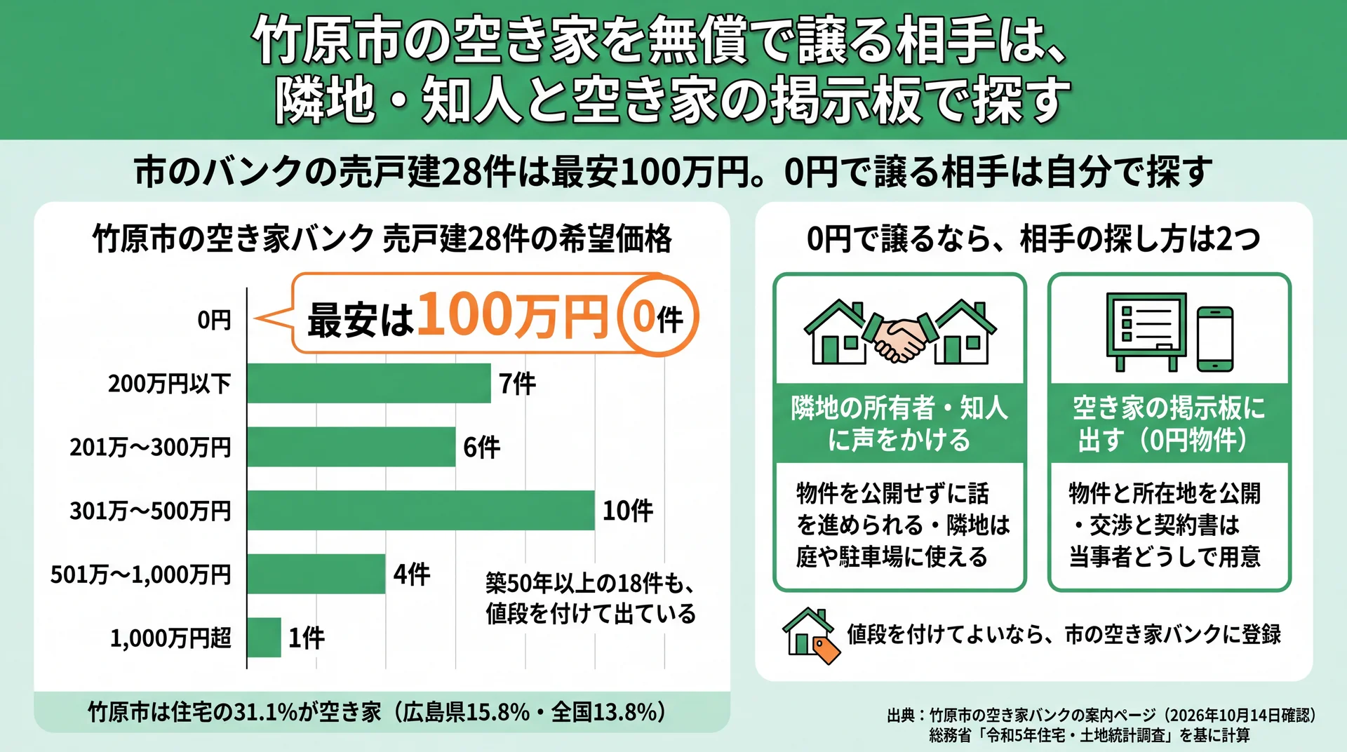空き家バンク28件に0円は無く最安100万円、0円で譲る相手は隣地・知人と掲示板で探すことを示す図