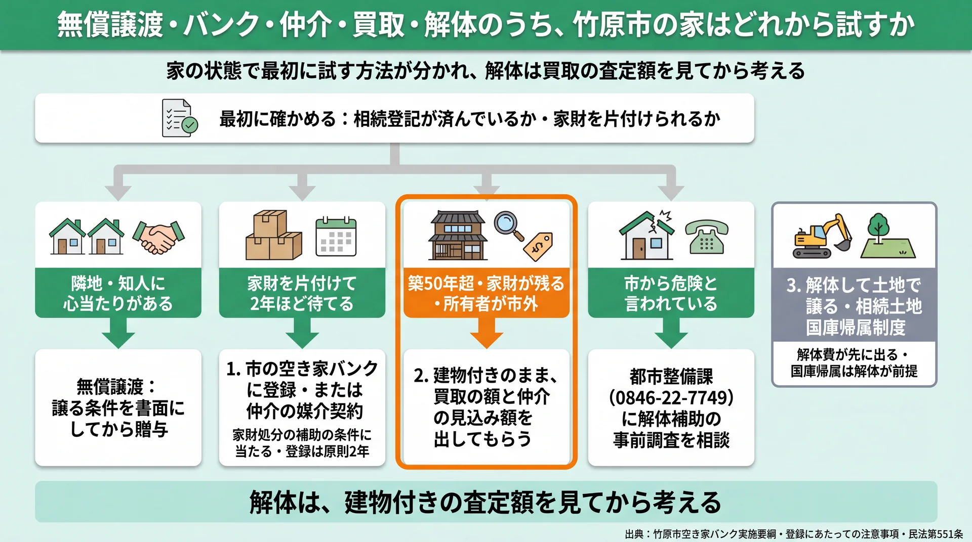 家の状態別に、無償譲渡・バンク・買取査定・解体補助の相談のどれから試すかを分けた判断フロー図