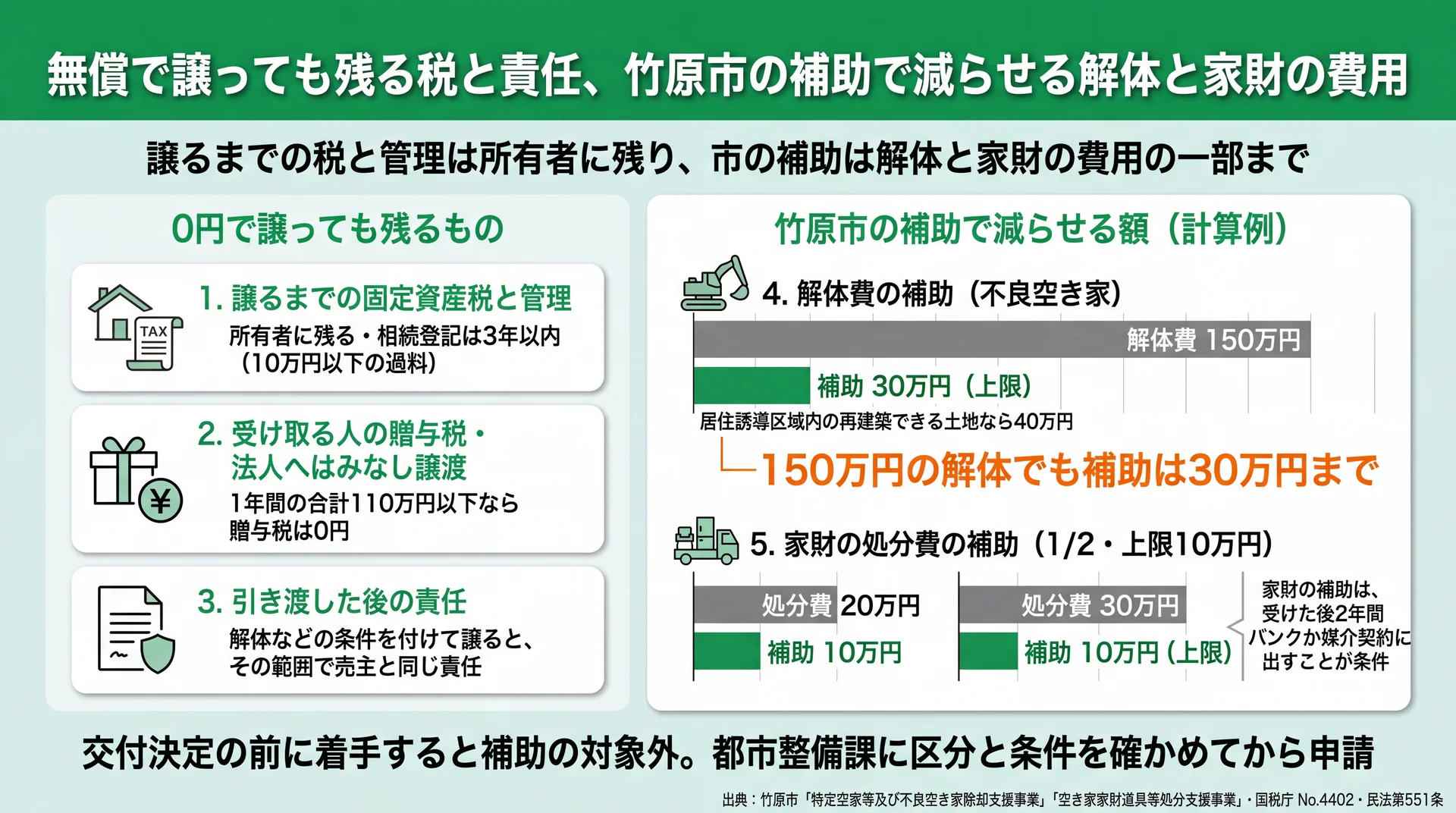 譲っても残る税と責任3点と、解体150万円で補助30万円・家財処分で補助10万円の計算例を示す図