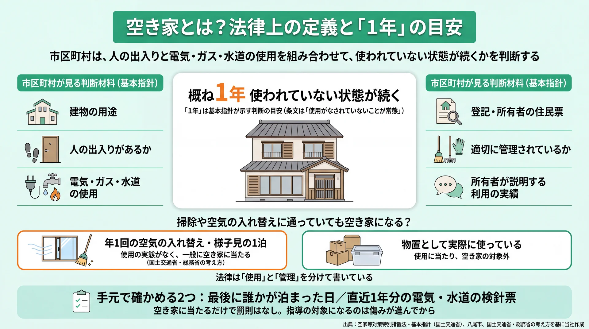 概ね1年の目安と市区町村が見る6つの判断材料、掃除に通うだけでは使用に当たらない例を示した図