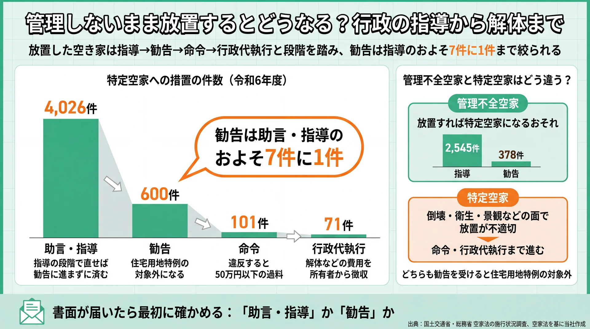 特定空家への措置が指導4,026件から代執行71件へ絞られる件数と、各段階で所有者に起きることを示した図