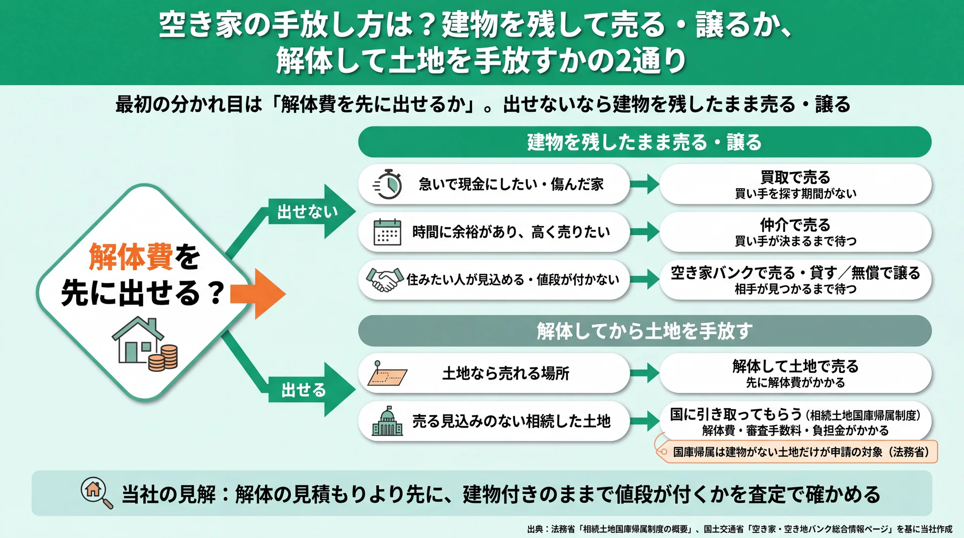 解体費を先に出せるかで分かれ、急ぐか・高く売るか・値段が付くかで6つの手放し方に絞る分岐図