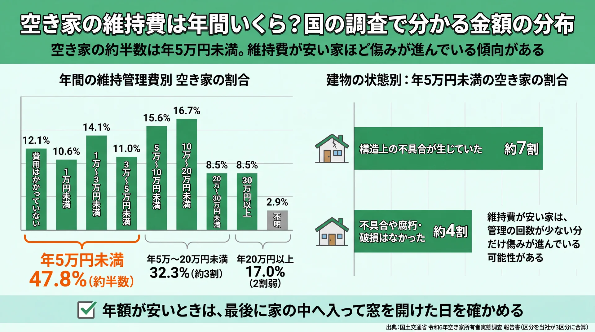 空き家の約半数が年5万円未満で、構造上の不具合がある家は約7割が5万円未満と示す分布図