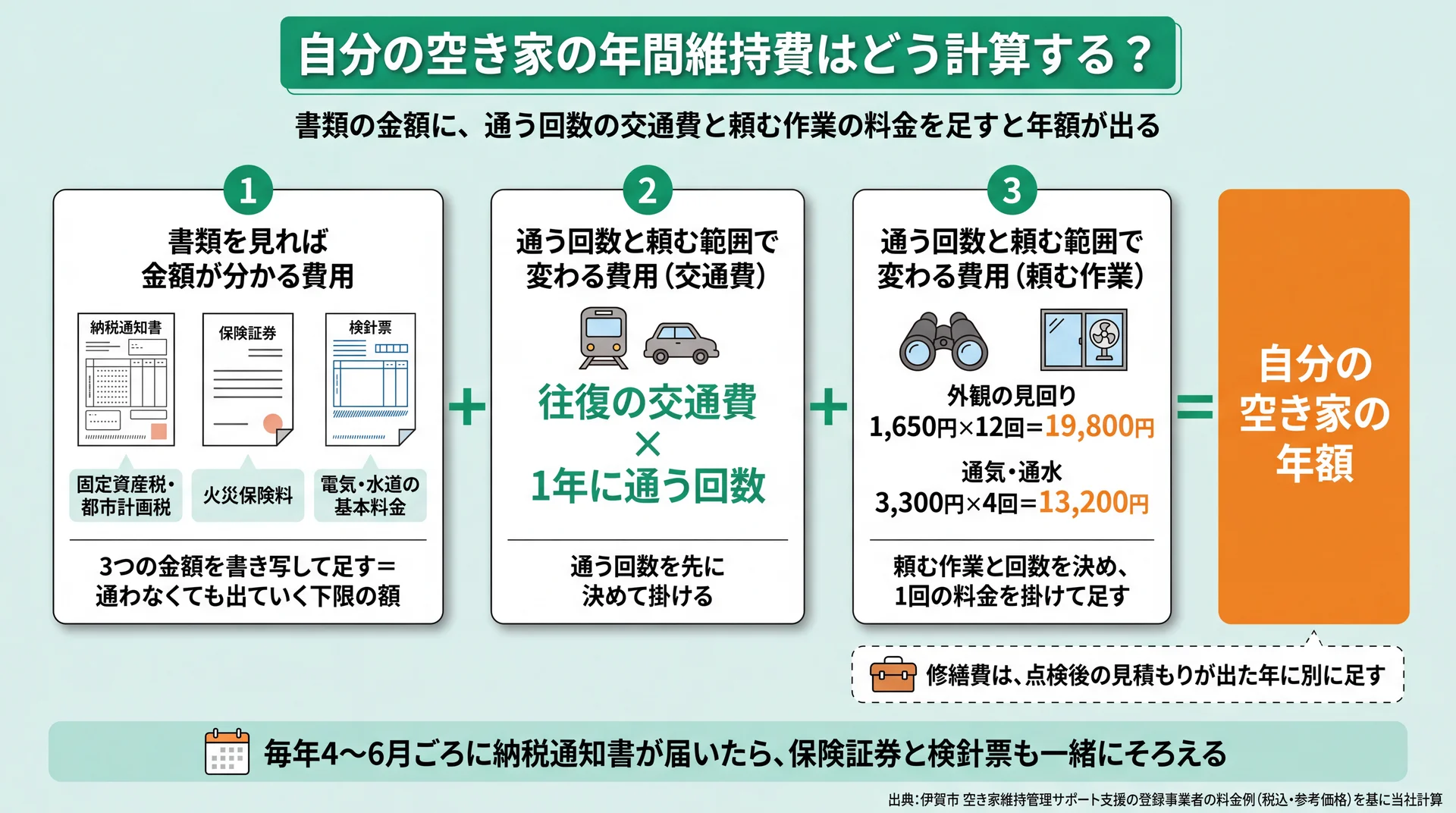 書類の金額・往復交通費×通う回数・作業料金×回数を足して年額を出す3段階の計算図