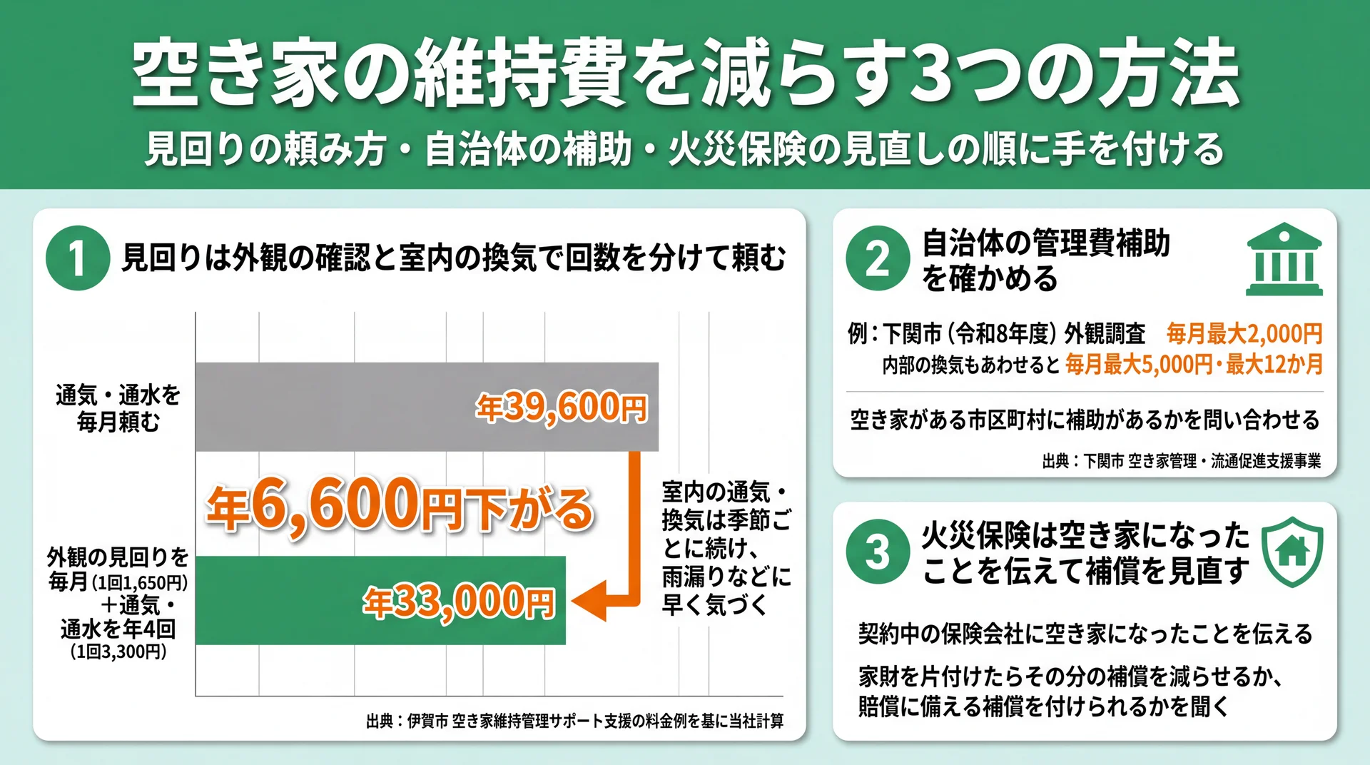 見回りを外観毎月と通気・通水年4回に分けると年6,600円下がる試算と補助・保険見直しの要点図