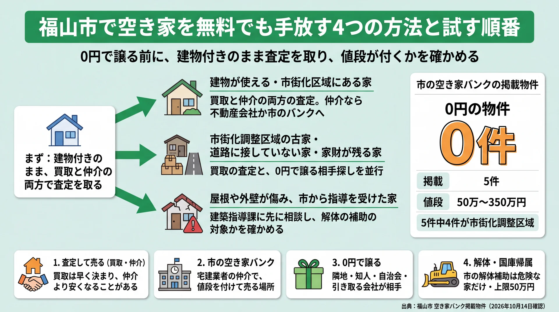 福山市の空き家バンク掲載5件は50万〜350万円で0円物件0件、家の状態別に査定から試す順番を示す図