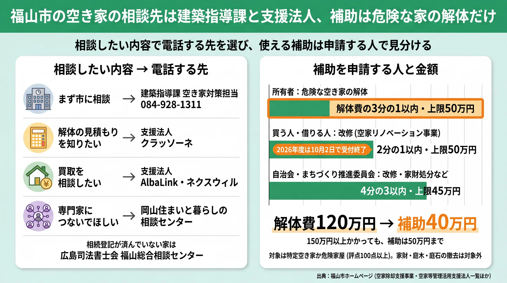 福山市の相談内容別の電話先と、所有者・使う人・自治会が申請できる補助の割合と上限額を示す図