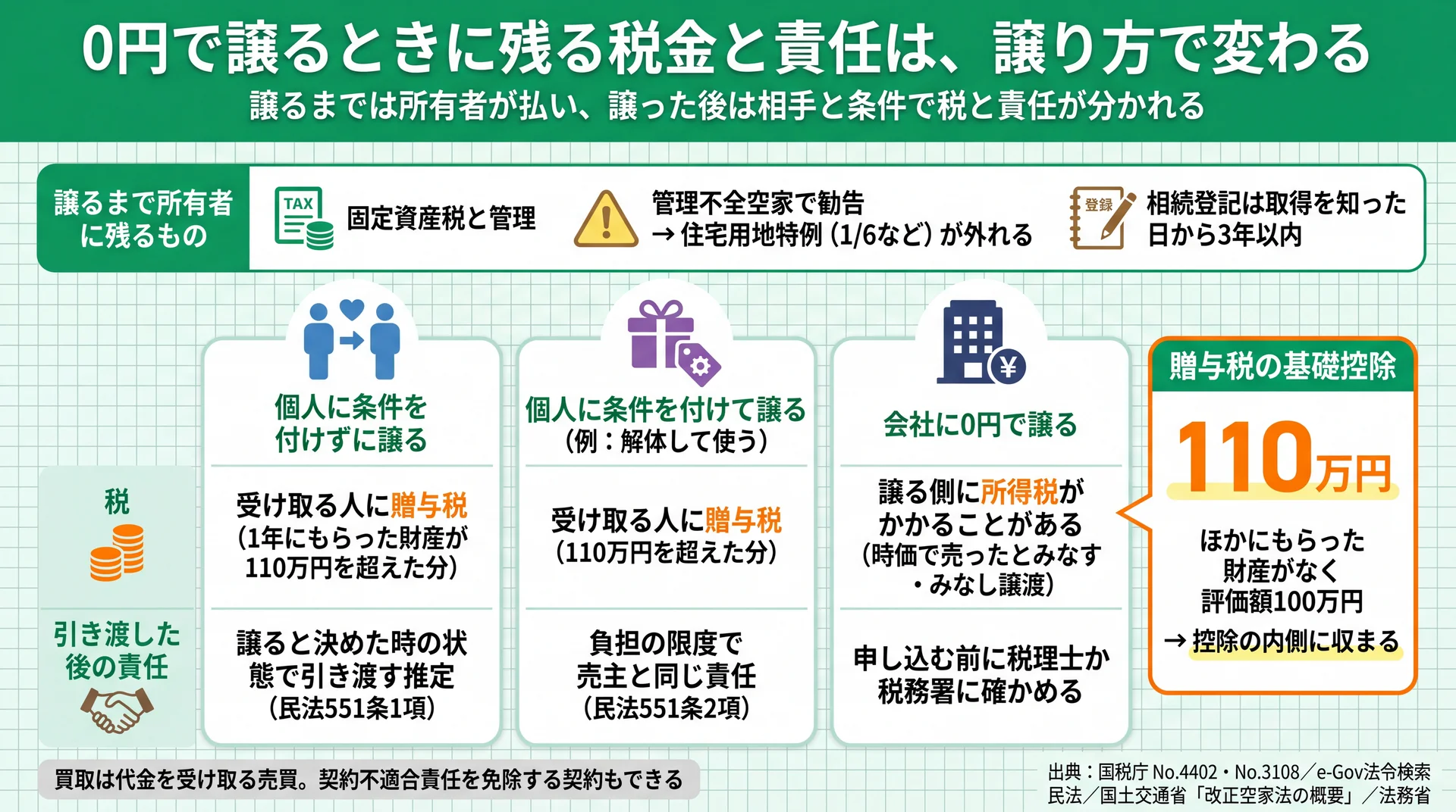 0円で譲るまで残る固定資産税と、個人・条件付き・会社の譲り方別に贈与税・所得税・責任を比べた図