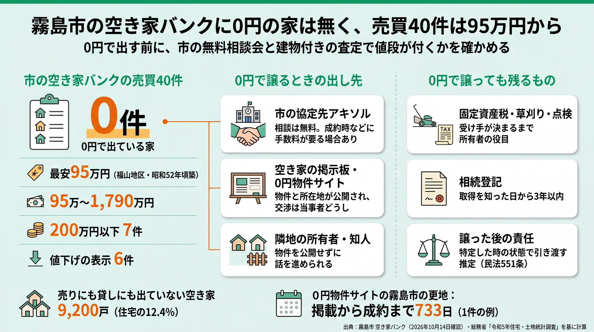 霧島市の空き家バンク売買40件に0円の家は0件・最安95万円、0円で譲る出し先3つと譲っても残る負担を示す図