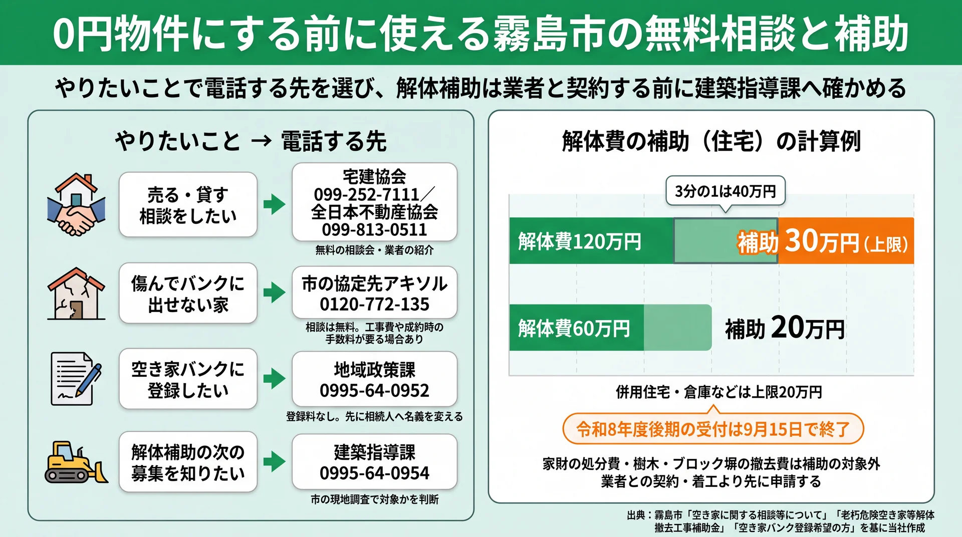 霧島市でやりたいこと別の電話先4つと、解体費120万円なら補助は上限30万円になる計算例を示す図