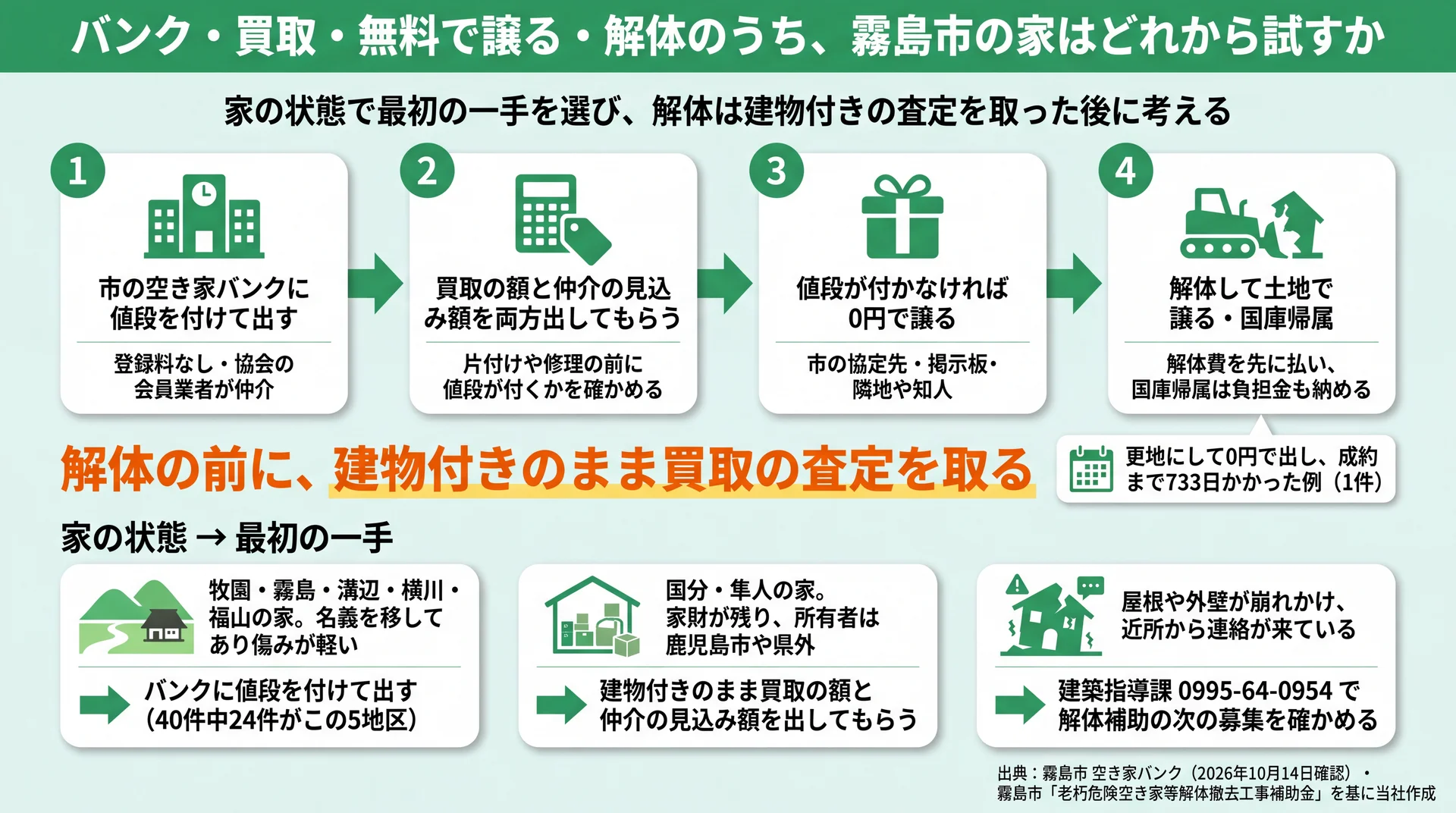 バンク→買取と仲介の査定→0円で譲る→解体の試す順番と、霧島市の家の状態別に最初の一手を示す図