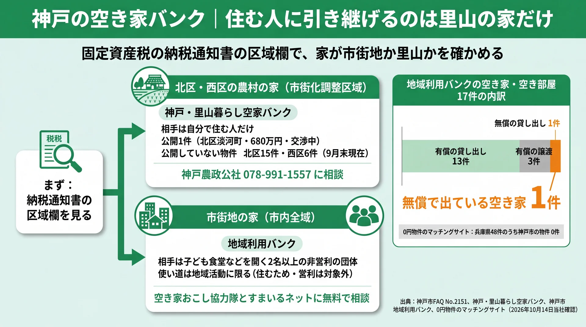 農村の家は里山暮らし空家バンク、市街地の家は地域利用バンクと分かれ、地域利用バンク17件のうち無償は1件と示す図