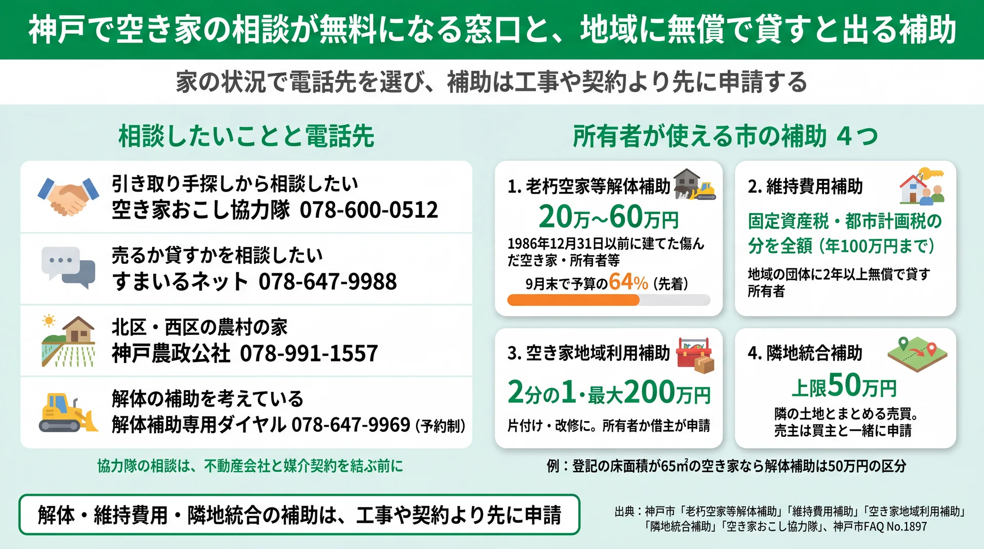 相談内容別の電話先4つと、解体・維持費用・地域利用・隣地統合の4つの補助の金額と申請者を示す図