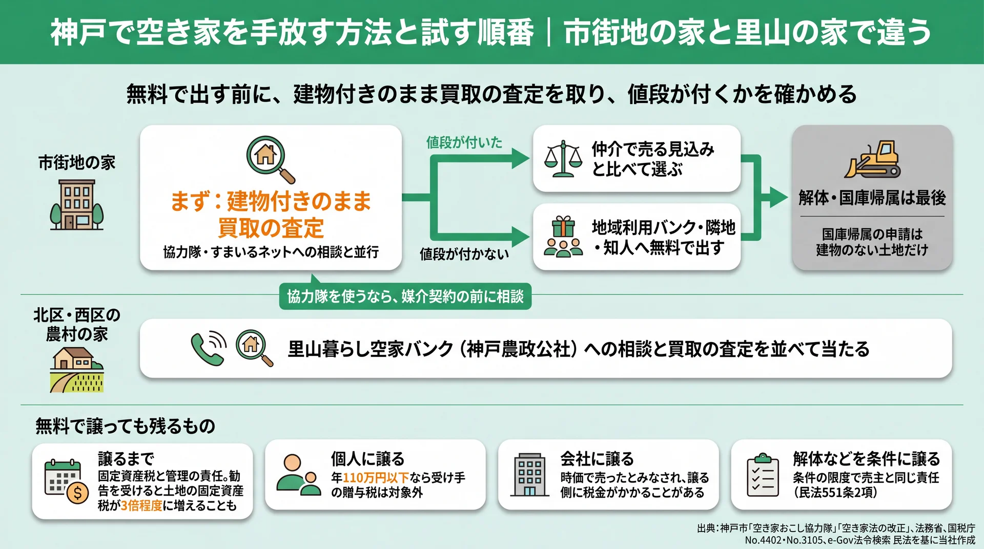 市街地の家は買取の査定から、里山の家は神戸農政公社への相談と査定を並べて進める順番と、譲っても残る税金と責任を示す図