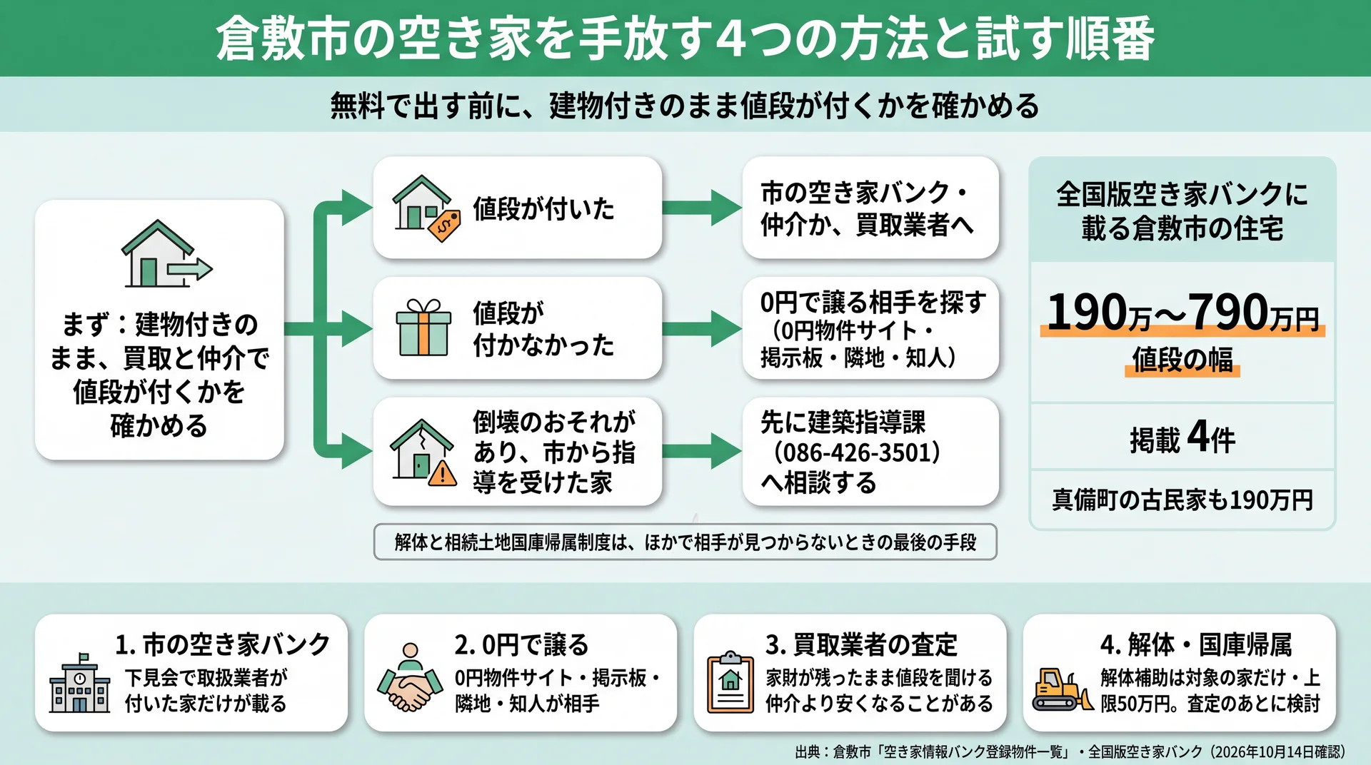建物付きで値段が付くかで分かれる倉敷市の空き家の手放し方の順番と、全国版バンクの住宅4件190万〜790万円を示す図