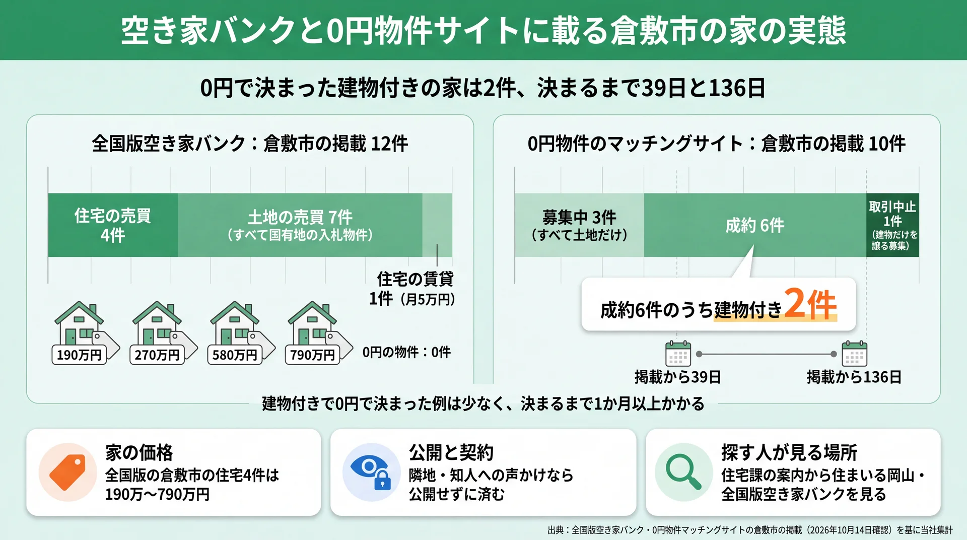 倉敷市の全国版空き家バンク12件と0円物件サイト10件の内訳、建物付きの成約2件が掲載から39日と136日だったことを示す図