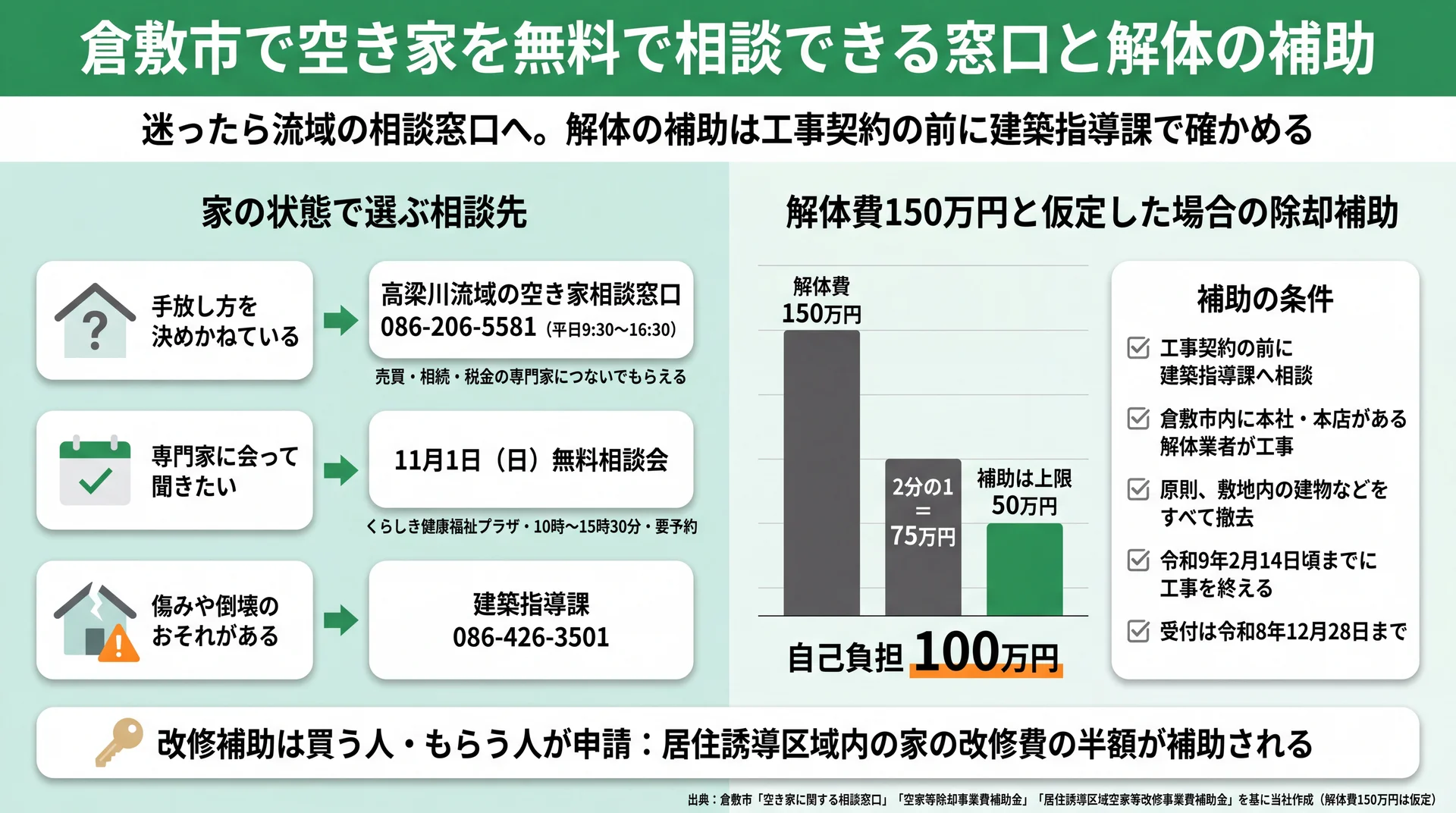 家の状態別の倉敷市の相談先と、解体費150万円なら補助50万円で自己負担100万円になる除却補助の計算を示す図