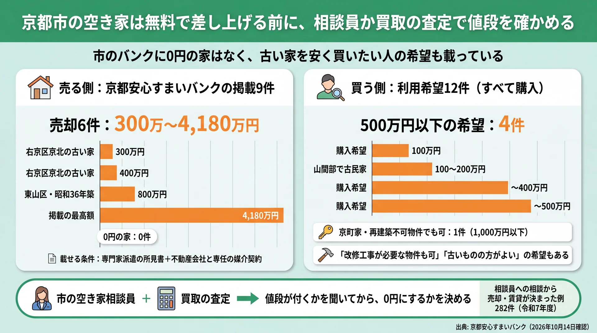 京都安心すまいバンクの売却6件は300万〜4,180万円で0円は0件、買い手の500万円以下の希望4件と並べた図