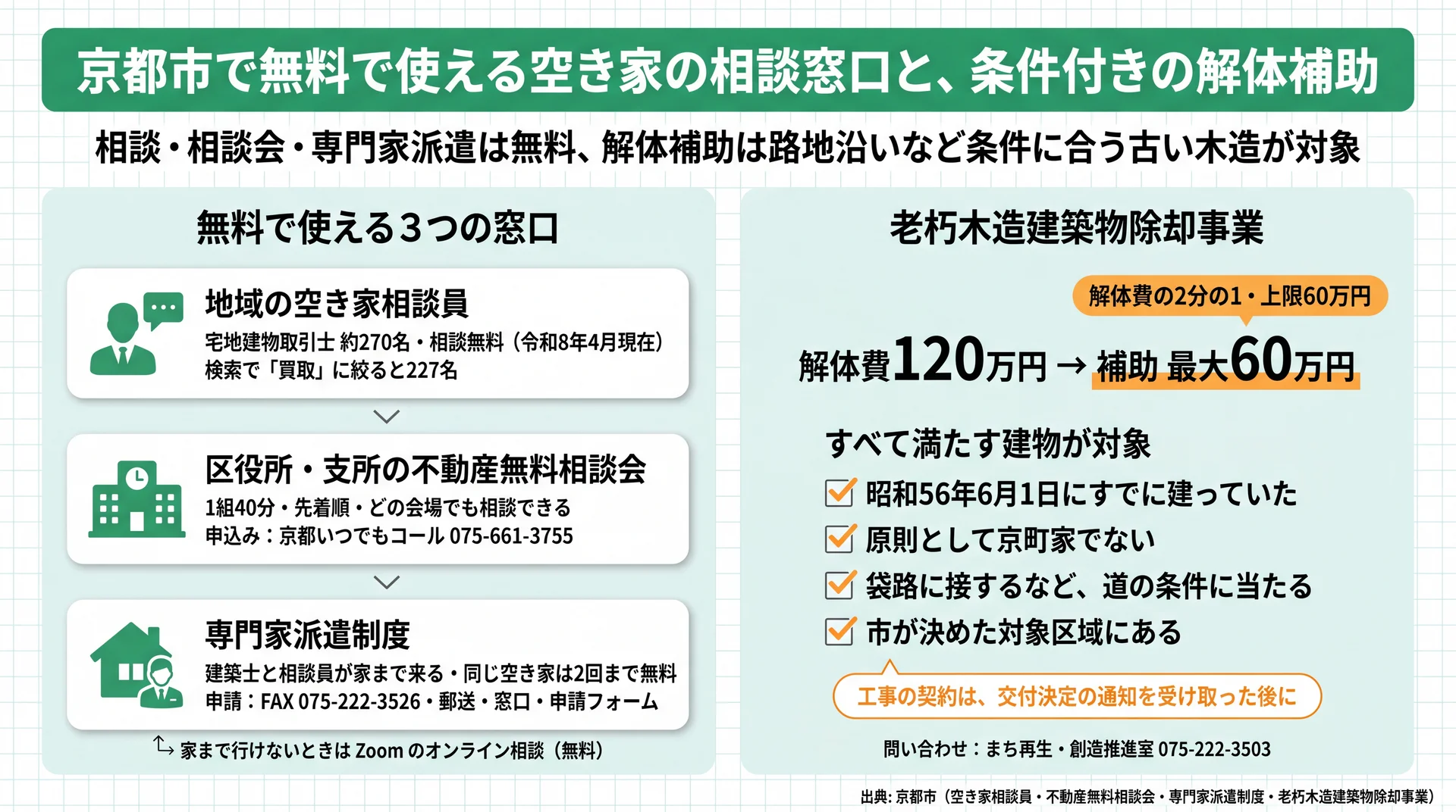 京都市の無料の相談窓口3つと、解体費120万円で最大60万円になる老朽木造の解体補助の条件を示す図