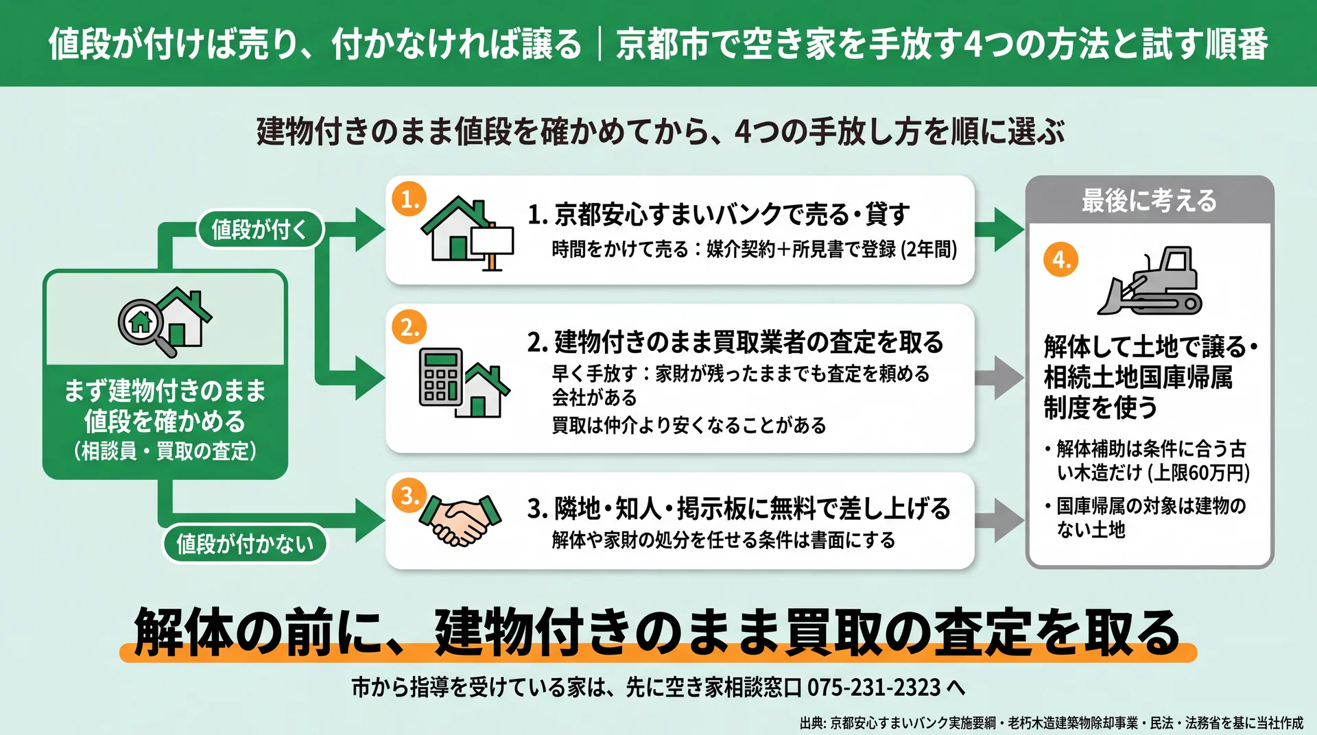 建物付きの値段を確かめた後、値段が付くか付かないかで4つの手放し方に分かれる順番を示した図