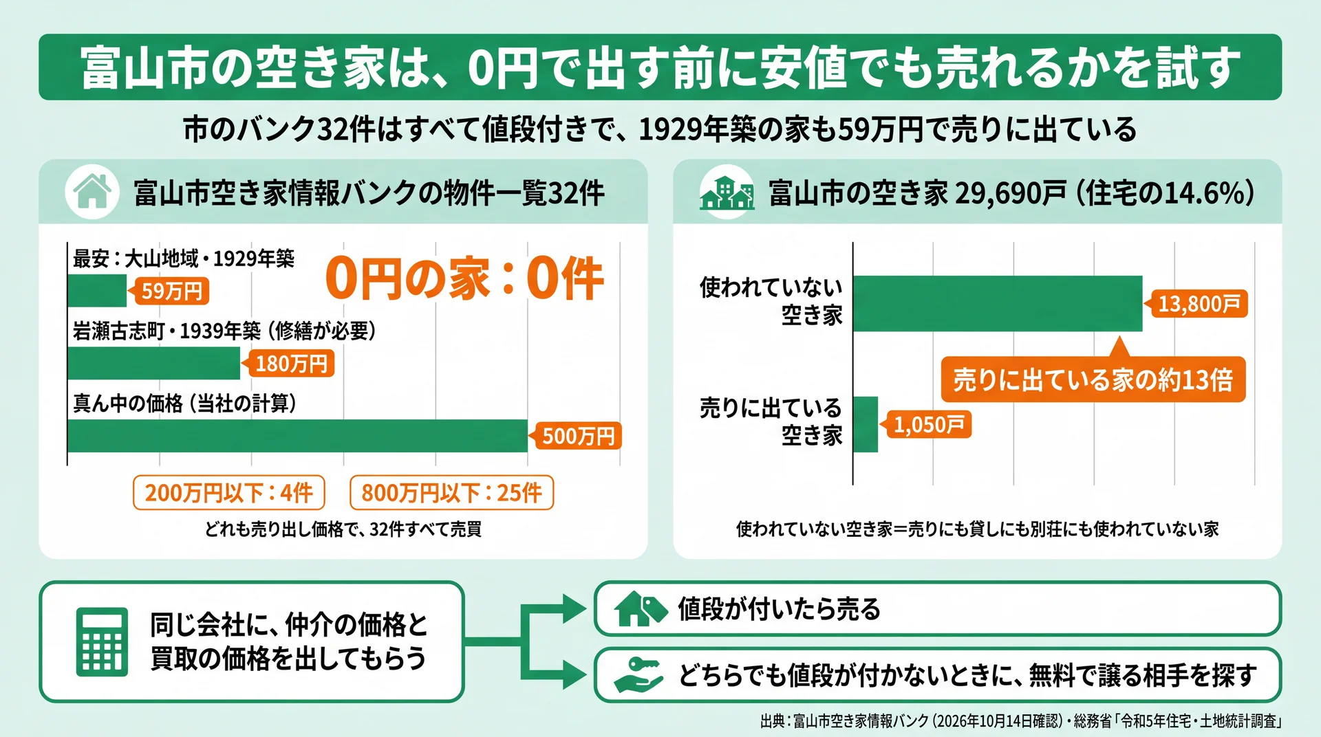 富山市の空き家バンク32件に0円の家は0件で最安59万円、使われていない空き家は売り物の約13倍と示す図