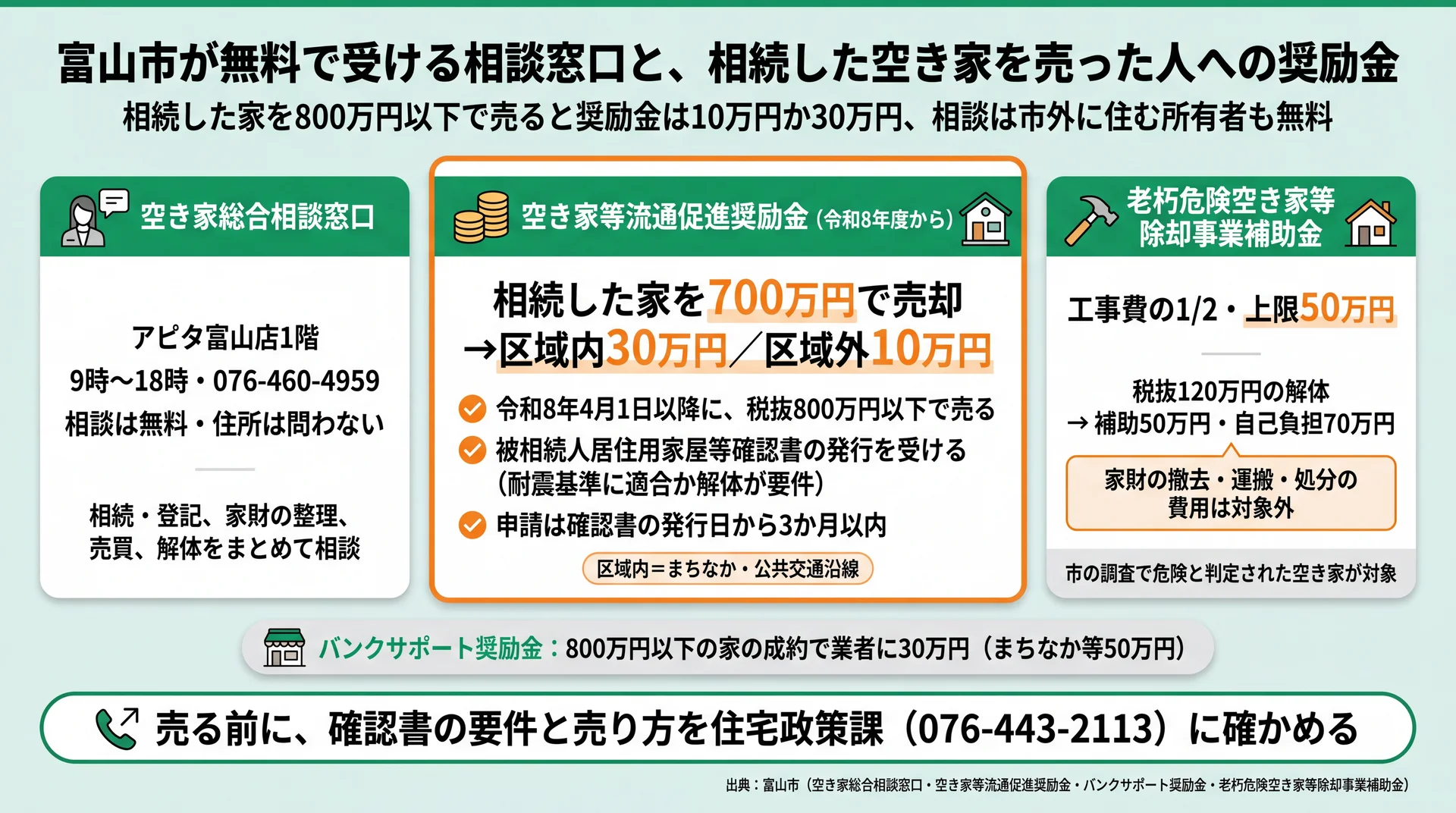 相続した家を700万円で売ると奨励金30万円か10万円、解体補助は上限50万円で家財撤去費は対象外と示す図