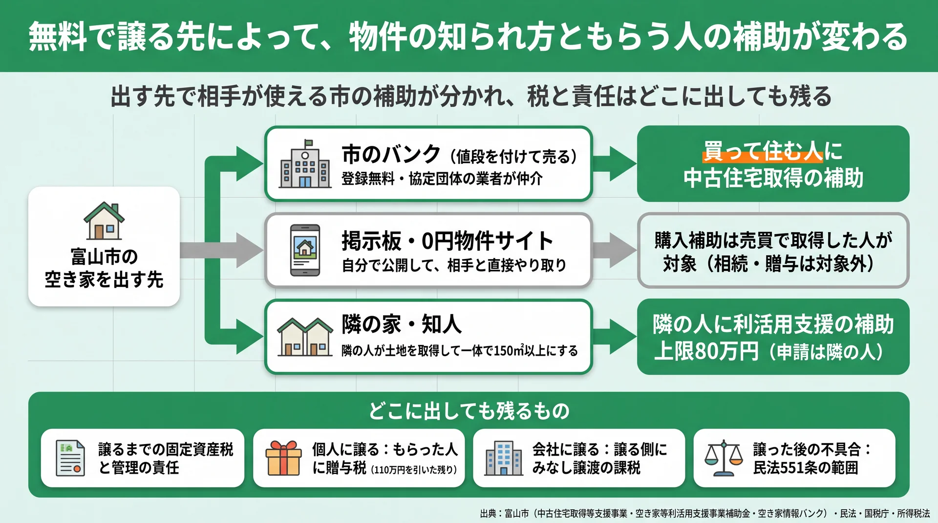 市のバンク・掲示板・隣の家の3つの出す先ごとに、相手が使える市の補助と残る税・責任を示す図