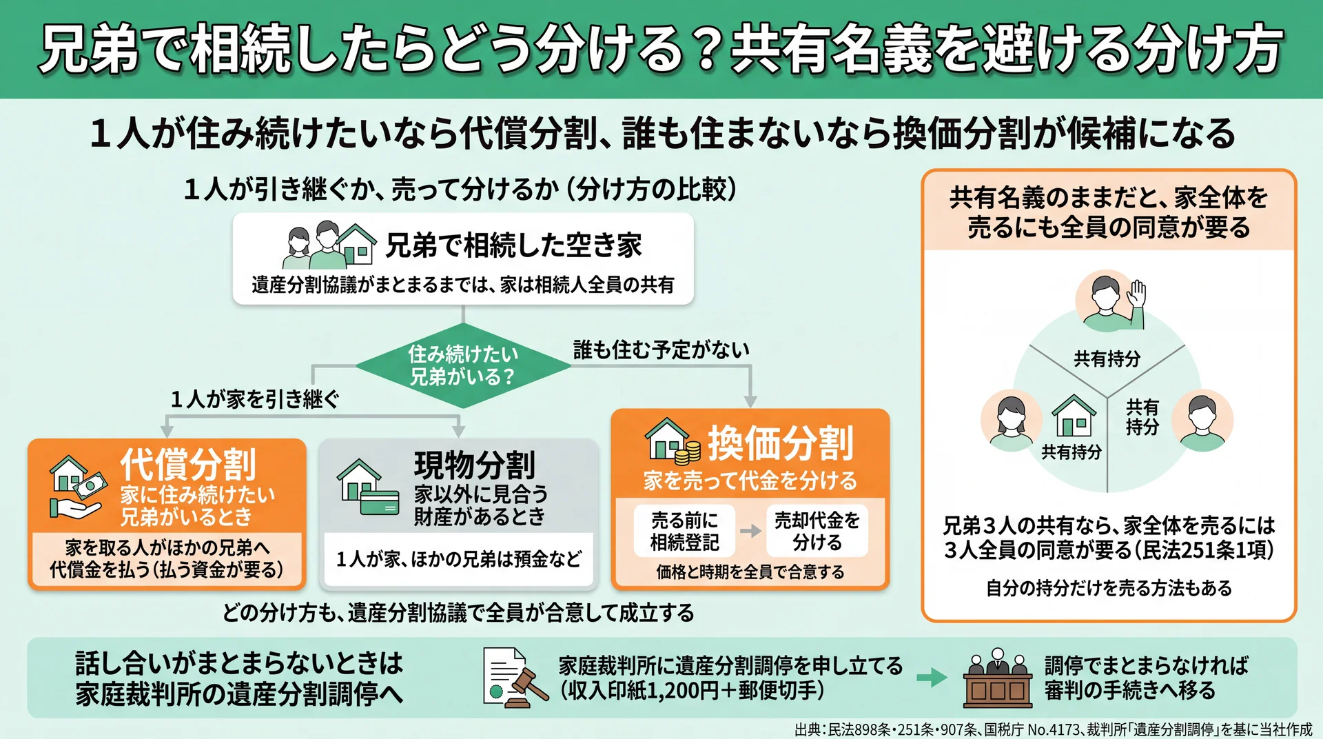 住み続けたい兄弟の有無で代償分割・現物分割・換価分割に分かれる流れと、共有名義・調停の注意点を示した図