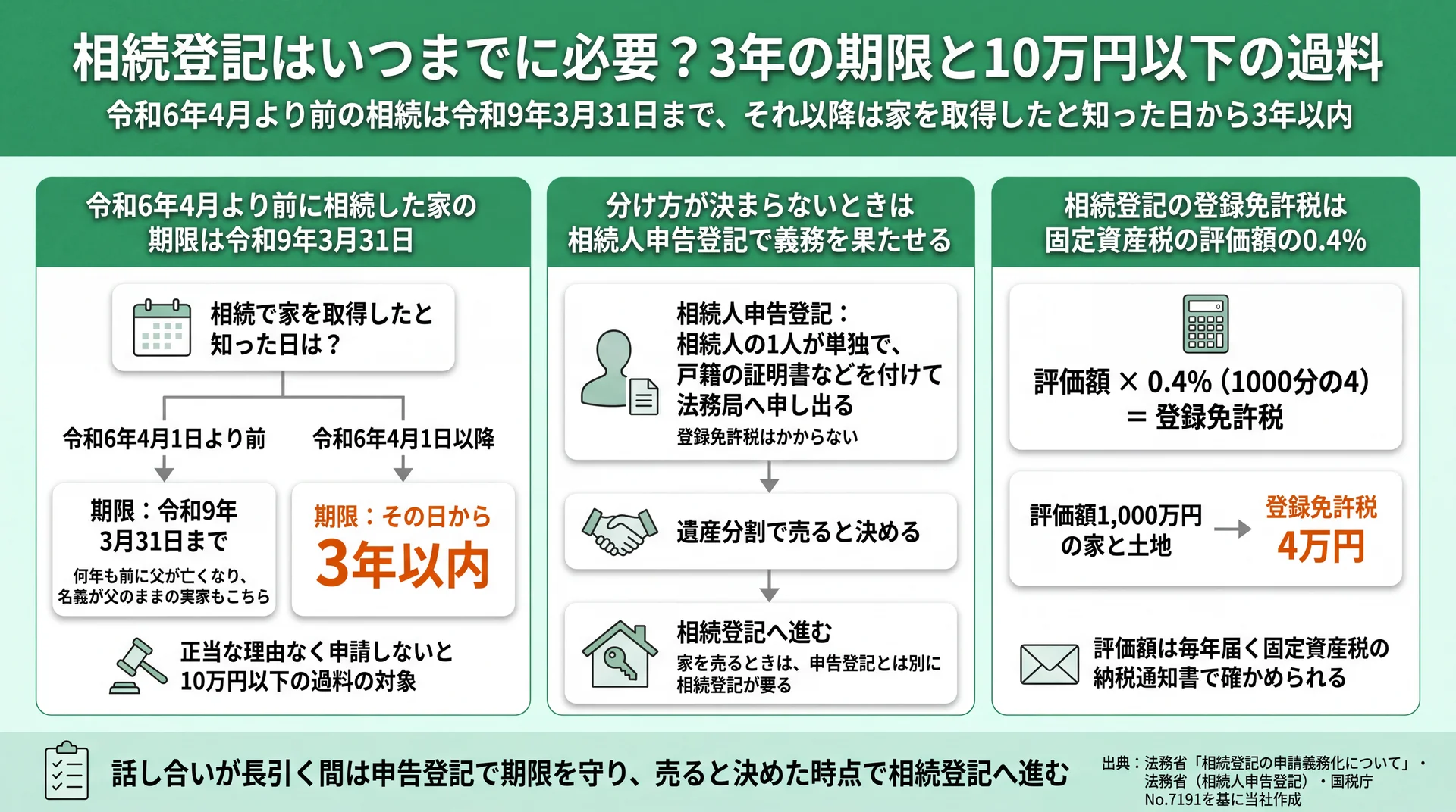 相続した時期で分かれる登記期限、申告登記から相続登記へ進む順番、評価額1,000万円で4万円の登録免許税の計算を示した図