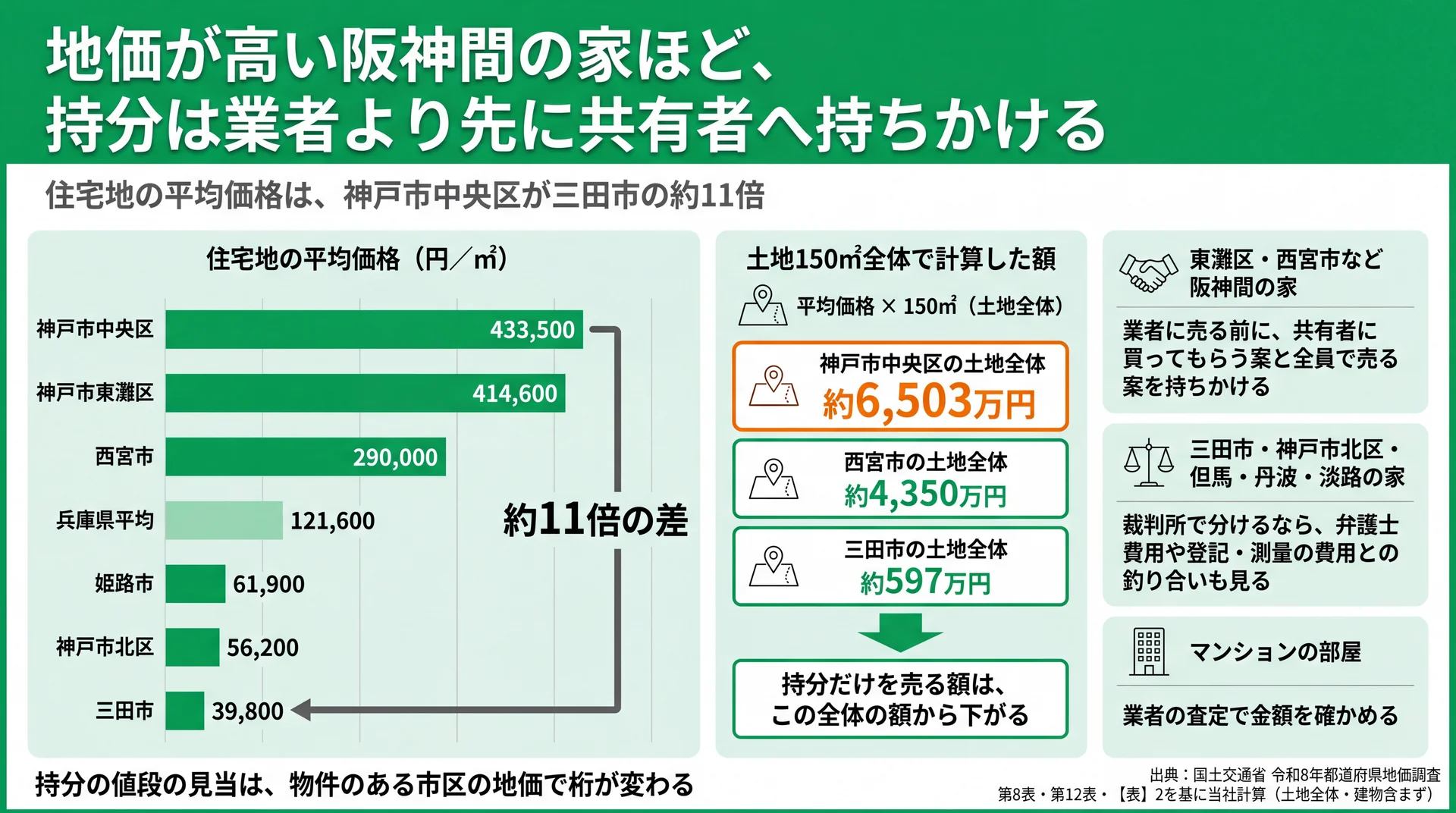 神戸市中央区1㎡433,500円と三田市39,800円の地価差と、土地150㎡全体で約6,503万円・約597万円になる計算
