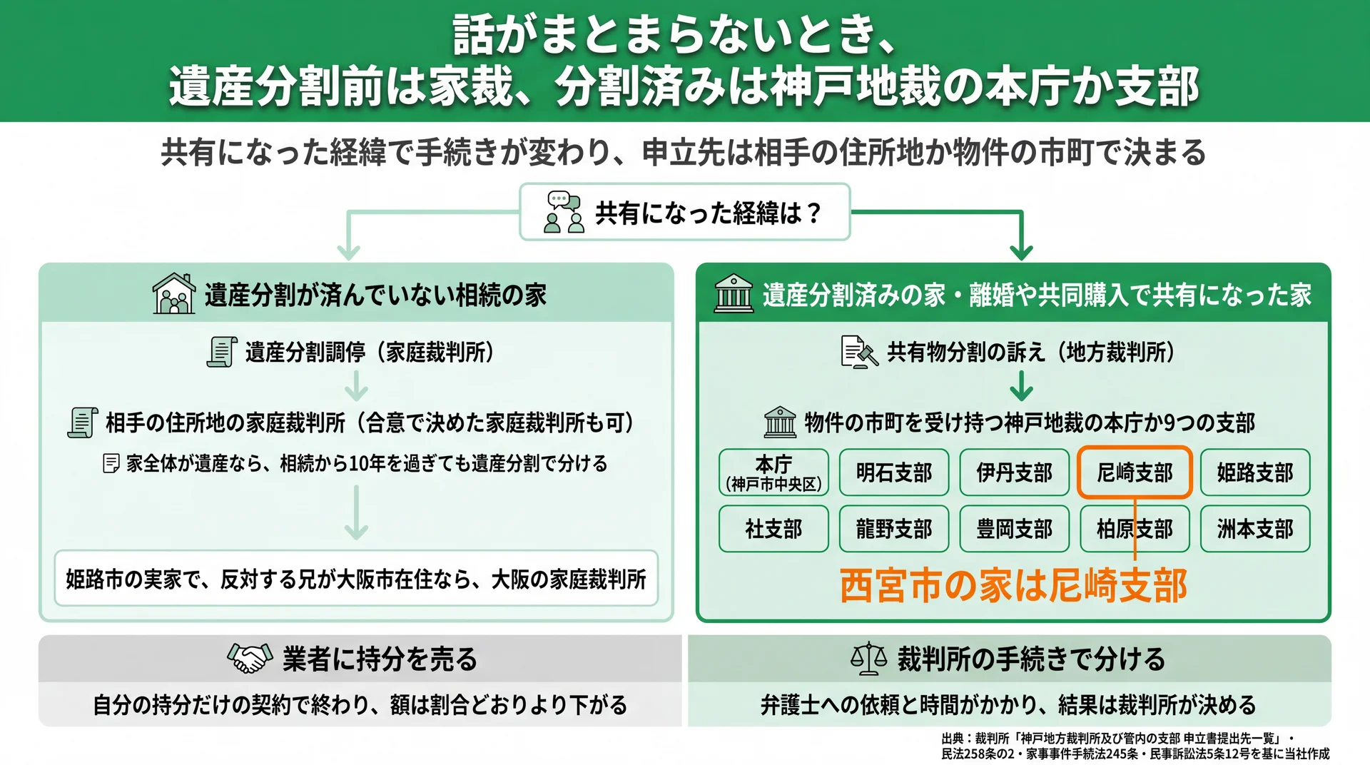 遺産分割前は相手の住所地の家庭裁判所、分割済みや離婚・共同購入の家は神戸地裁の本庁・9支部へ分かれる流れ図