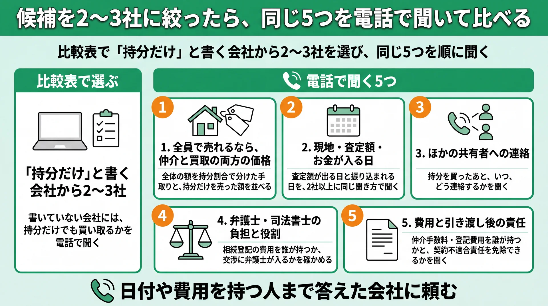 比較表で持分だけと書く会社から2〜3社を選び、価格・日付・共有者への連絡・士業・費用の5つを電話で聞く手順図