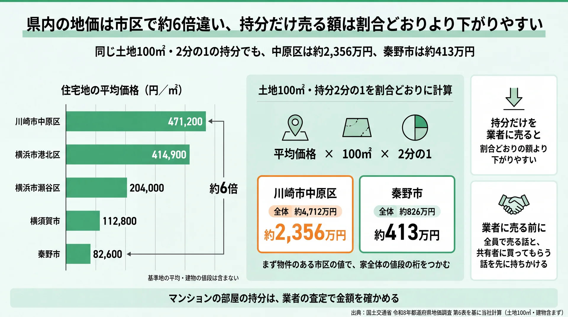 中原区と秦野市で約6倍違う地価と、土地100㎡の2分の1持分が約2,356万円と約413万円になる計算の図