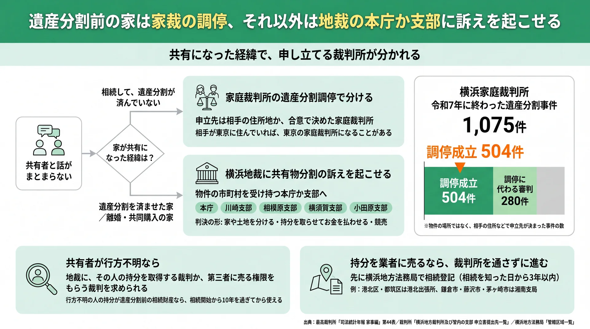 共有になった経緯で家裁の遺産分割調停と横浜地裁の本庁・支部に分かれる流れと、横浜家裁の遺産分割事件1,075件の内訳の図