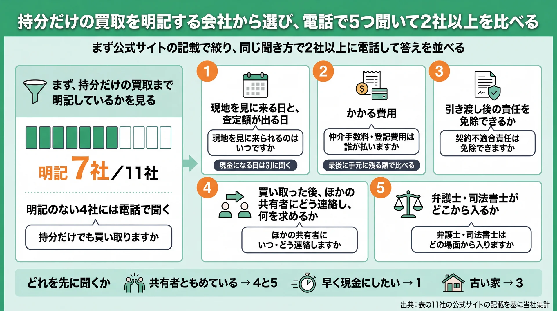 持分だけの買取を明記する会社が11社中7社であることと、電話で聞く5項目、事情別に先に聞く項目を示した図