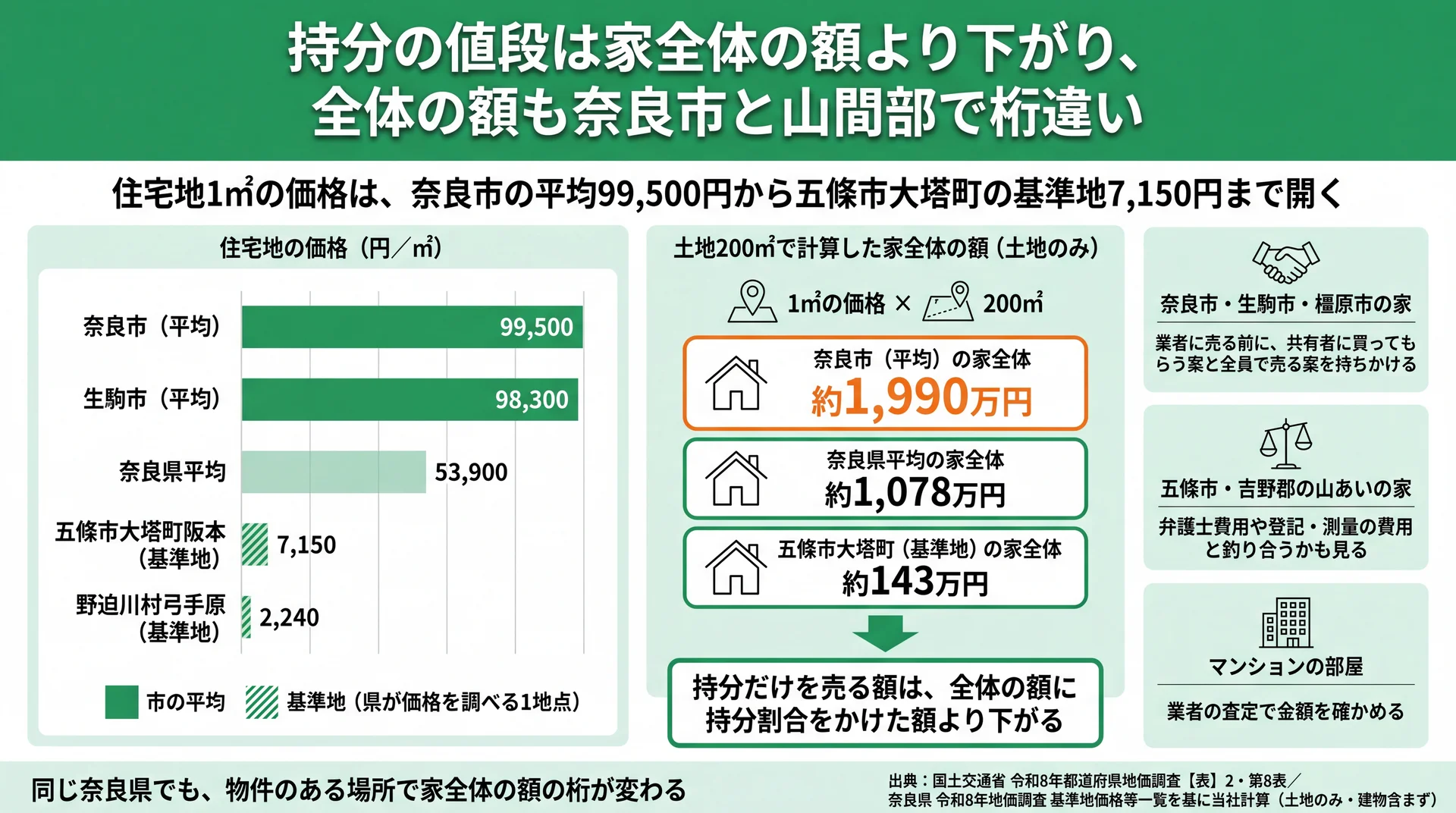 奈良市平均1㎡99,500円と大塔町基準地7,150円の差、土地200㎡の家全体で約1,990万円・約143万円の計算